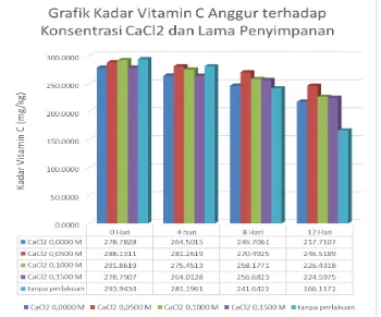 Tabel 1. Hasil Perhitungan Penetapan Kadar Vitamin C Anggur (Vitis  vinifera) Berdasarkan Konsentrasi CaCl2 dan Lama Penyimpanan 