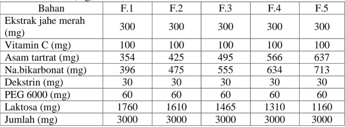 Tabel 3.1 Formula  tablet  effervescent  ekstrak  jahe  merah  dengan  variasi  konsentrasi  antara  asam  tartrat  dengan  natrium  bikarbonat  per  satuan  tablet (mg) 