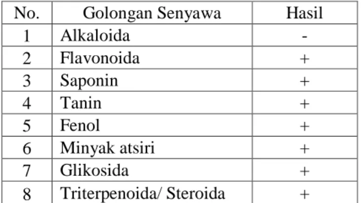 Tabel 4.2 Hasil skrining fitokimia serbuk simplisia jahe merah  No.  Golongan Senyawa  Hasil 