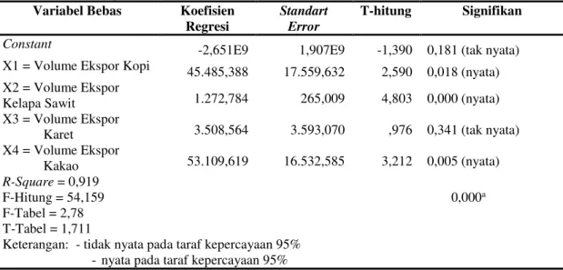 Tabel 4. Analisis Regresi Kontribusi Volume Ekspor Kopi, Kelapa Sawit, Karet, dan Kakao  Terhadap PDRB Sektor Perkebunan Sumatera Utara 