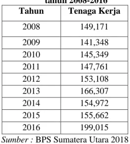 Gambar 4.2 Grafik Tenaga kerja sektor industri besar sedang   Sumatera Utara tahun 2008-2016