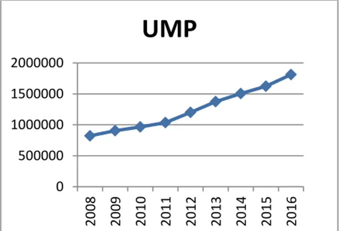 Gambar 4.3 Grafik perkembangan tingkat Upah Minimum Provinsi  (UMP) Sumatera Utara tahun 2008-2016 