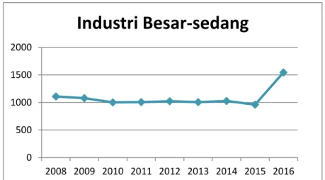 Gambar 4.4 Grafik Jumlah industri Besar Sedang Sumatera Utara tahun  2008-2016. 