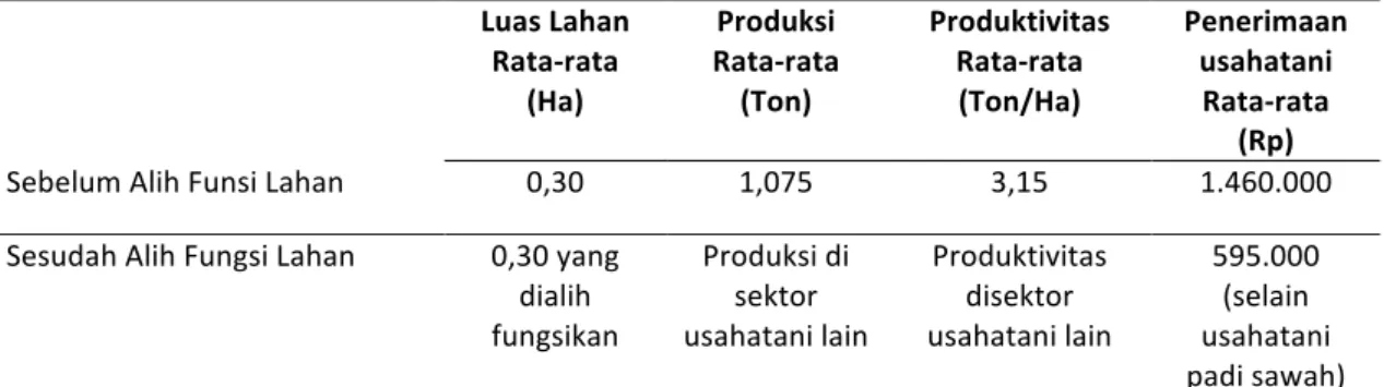 Tabel	10.	 Perbedaan	 Penerimaan	 Usahatani	 Petani	 yang	 Mengalihkan	 Semua	 Lahan	 Sawahnya	 Pada	Tahun	2015.	 	 Luas	Lahan	 Rata-rata	 (Ha)	 Produksi	 Rata-rata	(Ton)	 Produktivitas	Rata-rata	(Ton/Ha)	 Penerimaan	usahatani	Rata-rata	 (Rp)	 Sebelum	Alih