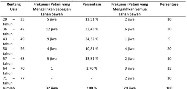 Tabel	1	.	 Distribusi	 Frekuensi	 dan	 Persentase	 Usia	 Petani	 Sampel	 yang	 Mengalihkan	 Sebagian	 Lahan	Sawah	dan	Semua	Lahan	Sawah.	