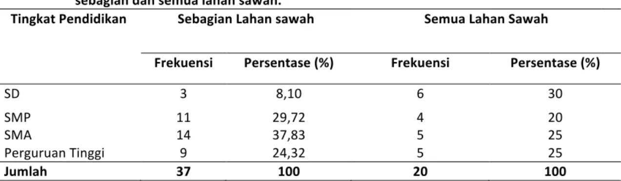 Tabel	2	.	 Distribusi	 frekuensi	 dan	 Persentase	 Pendidkan	 Petani	 sampel	 yang	 mengalihkan		 sebagian	dan	semua	lahan	sawah.	