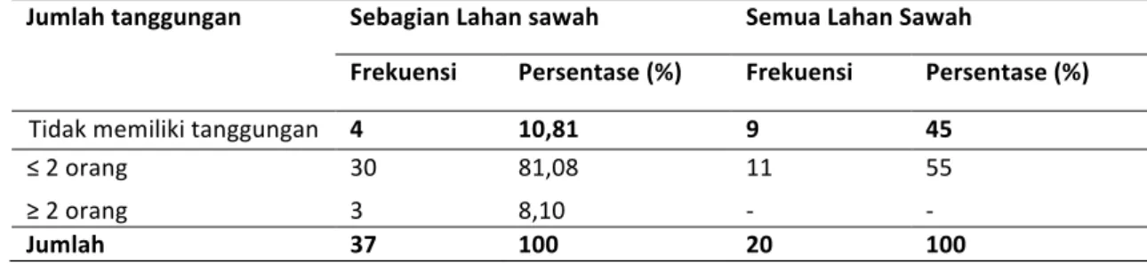 Tabel	4	.	 Distribusi	Frekuensi	Jumlah	Tanggungan	Petani	yang	Mengalihkan	Sebagian	dan		 Semua	 Lahan	Sawah.	