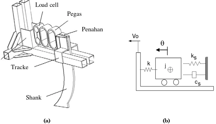 Gambar 1.a Subsoiler Getar Satu Derajad Kebebasan  b. Sistem Getar 