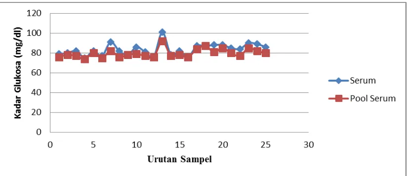 Grafik 2. Hasil pemeriksaan glukosa darah serum kontrol sebelum &  