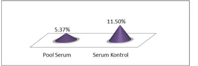 Gambar 1. Hasil Perhitungan CV Pool Serum & Serum Kontrol 