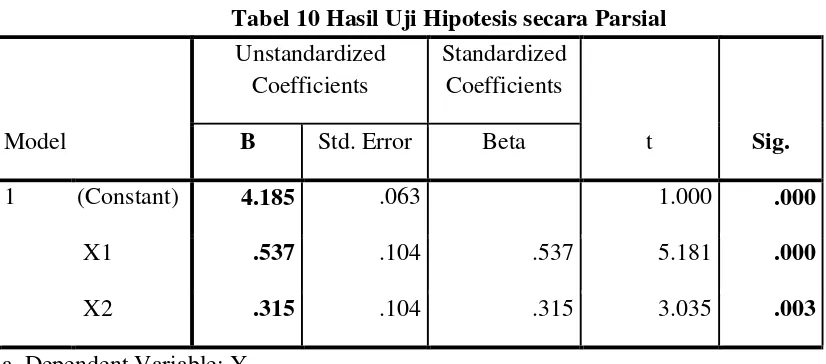 Tabel 10 Hasil Uji Hipotesis secara Parsial 