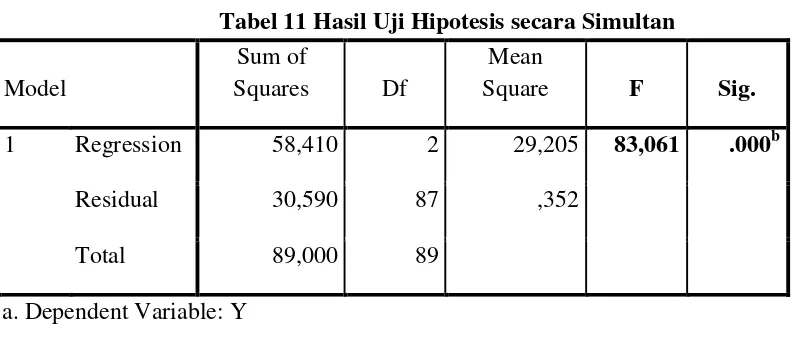 Tabel 11 Hasil Uji Hipotesis secara Simultan 