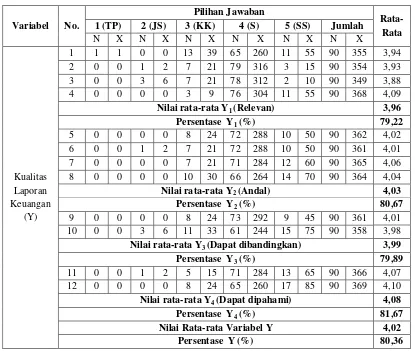 Tabel 4 Deskripsi Variabel Y (Kualitas Laporan keuangan) 
