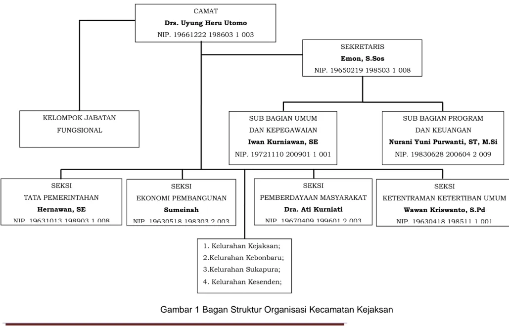 Gambar 1 Bagan Struktur Organisasi Kecamatan Kejaksan SEKSI  TATA PEMERINTAHAN Hernawan, SE NIP
