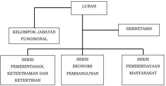 Gambar 2 Bagan Struktur Organisasi Kelurahan sebagai Perangkat Kecamatan di  Lingkungan Pemerintah Kota Cirebon 