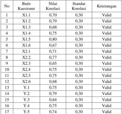 Tabel 1. Hasil Uji Validitas 
