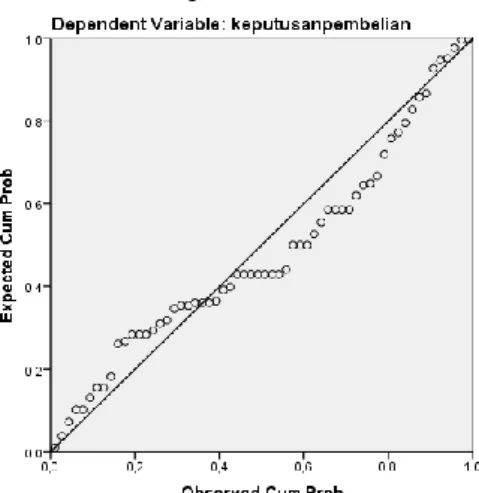 Gambar 2. Hasil Pengujian Normalitas 