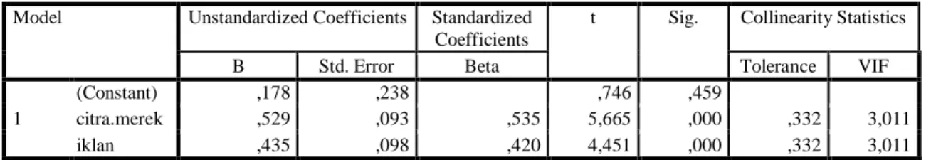 Tabel 4. Hasil Analisis Regresi Linier Berganda  Coefficients a