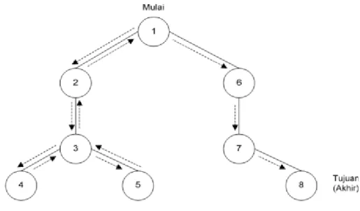 Gambar 1. Teknik Penelusuran Data Depth First Search 
