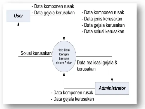 Gambar 3. Diagram konteks 
