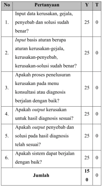 Tabel 2. Pertanyaan Black Box Test 