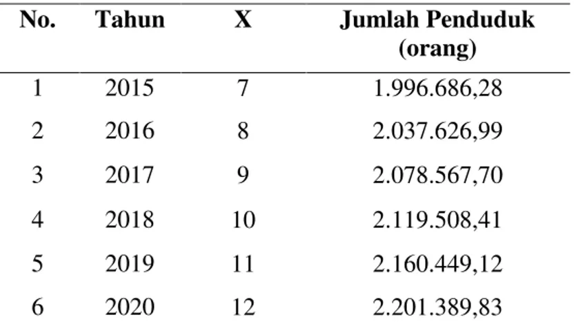 Tabel  4.  Proyeksi  Total  Konsumsi  Beras  Kabupaten  Deli  Serdang  Tahun  2015-2020 