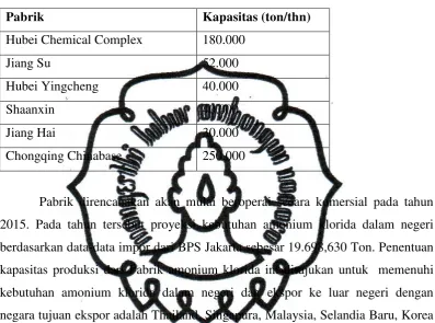 Tabel 1.2   Data Pabrik Amonium Klorida di Dunia  