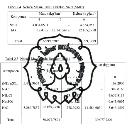 Tabel 2.4  Neraca Massa Pada Pelarutan NaCl (M-02) 