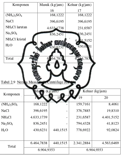 Tabel 2.9  Neraca Massa Pada Centrifuge (CF-01) 