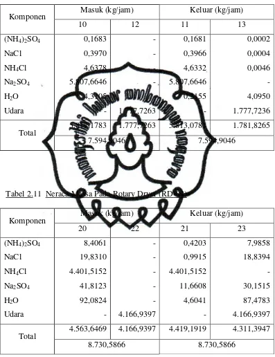 Tabel 2.11  Neraca Massa Pada Rotary Dryer (RD-02) 