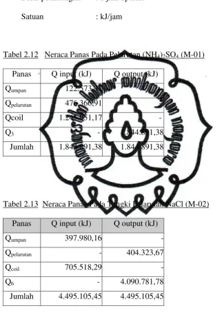 Tabel 2.12   Neraca Panas Pada Pelarutan (NH4)2SO4 (M-01) 