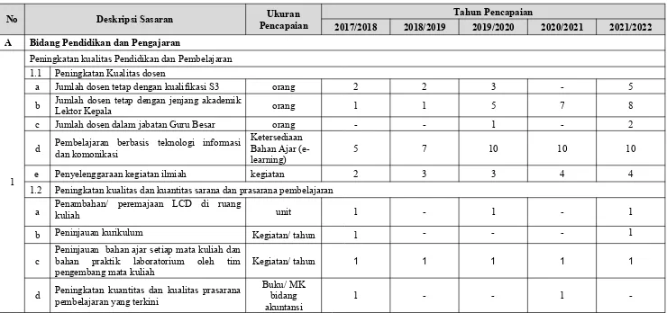Tabel  1.2   Sasaran Program Studi