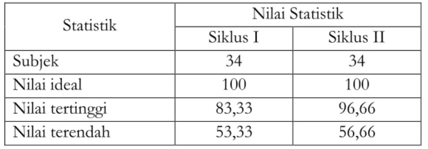 Tabel 4. Data statistik penguasaan siswa pada ttest siklus I dan siklus II  Statistik  Nilai Statistik 