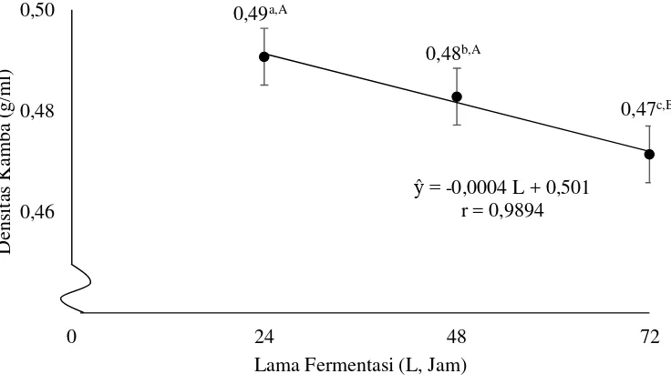 Gambar 6.  Hubungan lama fermentasi dengan densitas kamba tepung (error bar: ± standar deviasi) 