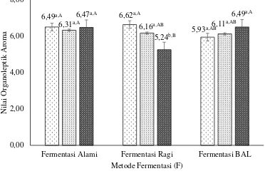 Gambar 8. Hubungan interaksi metode dan lama fermentasi dengan nilai organoleptik aroma (error bar: ± standar deviasi) 