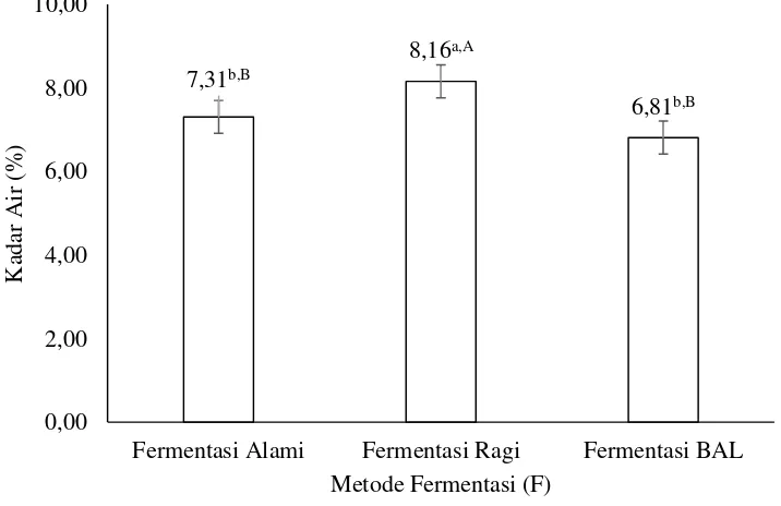 Gambar 9.  Hubungan metode fermentasi dengan kadar air tepung (error bar:             ± standar deviasi) 