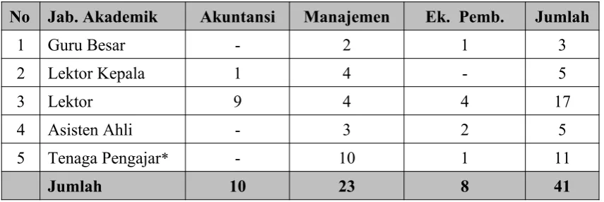 Tabel 1 : Jumlah Dosen Berdasarkan Jabatan Akademik