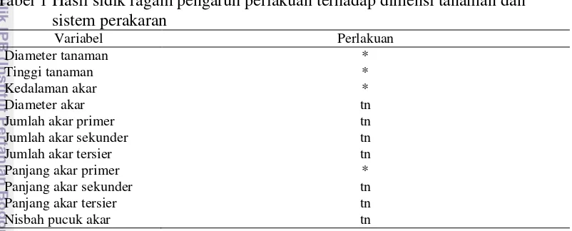 Tabel 1 Hasil sidik ragam pengaruh perlakuan terhadap dimensi tanaman dan  