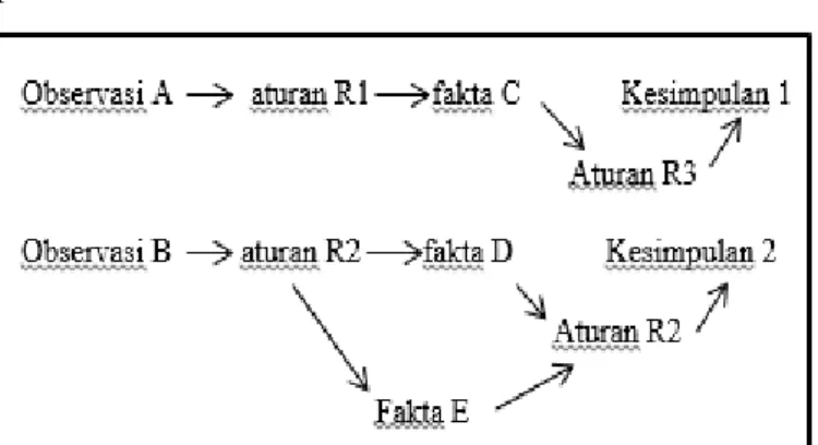 Gambar 3. Diagram Forward Chaining  3. HASIL DAN PEMBAHASAN 