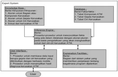 Gambar 4.1 Komponen Sistem Pakar  Basis Pengetahuan ( Knowledge Base ) 