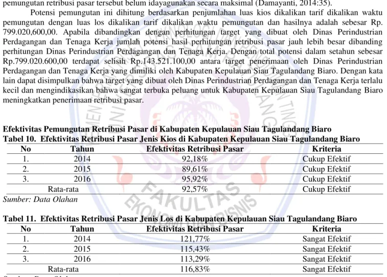 Tabel 11.  Efektivitas Retribusi Pasar Jenis Los di Kabupaten Kepulauan Siau Tagulandang Biaro 