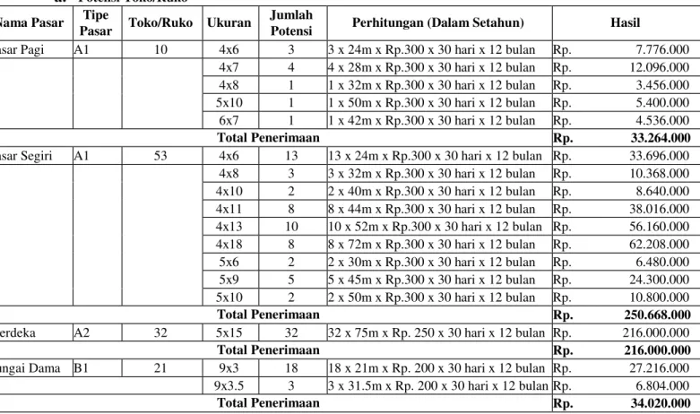 Tabel 4.5        Perhitungan  Potensi  Retribusi  Pelayanan  Pasar  di  11  Pasar  Kota  Samarinda  Dalam  Setahun  Berdasarkan 