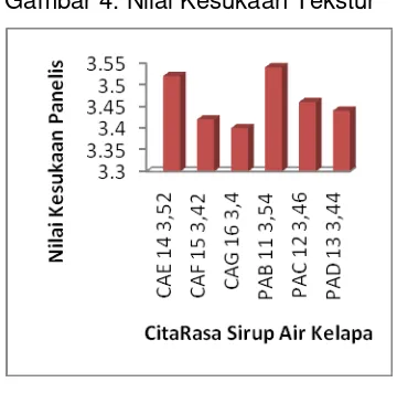 Gambar 4. Nilai Kesukaan Tekstur 