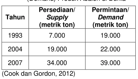 Tabel 9. Persediaan (Supply) dan Permintaan 