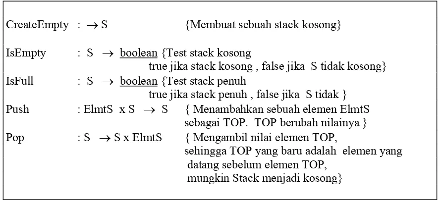 Tabel dengan hanya representasi TOP adalah indeks elemen Top dari Stack. Jika Stack