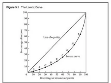 Gambar 1. Kurva Lorenz 