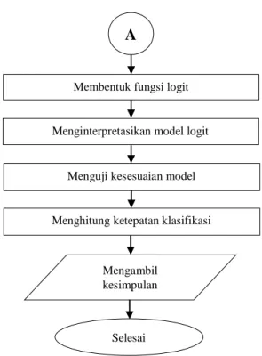 Gambar 3.1 Diagram Alir Langkah Analisis Regresi Logistik Ordinal  (Lanjutan)