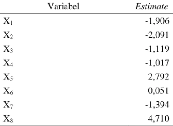 Tabel 4.3 Parameter Pembentuk Fungsi Logit Model Sementara (Lanjutan) 