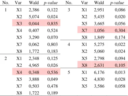 Tabel 4.5 Statistik Uji Parsial Model Sementara (Lanjutan)  Variabel  Wald  db  P-value 