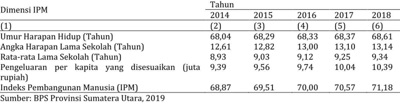 Tabel 2. Perkembangan Dimensi Dasar Pembangunan Manusia Sumatera Utara Tahun 2014-2018 